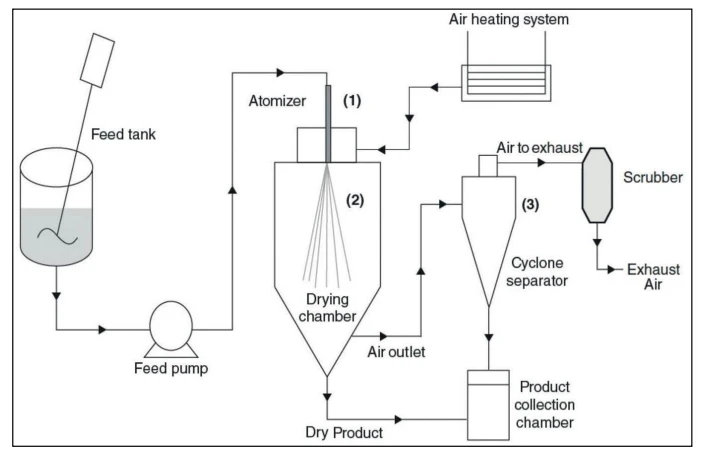 Spray dryer Process Spray dryer Process